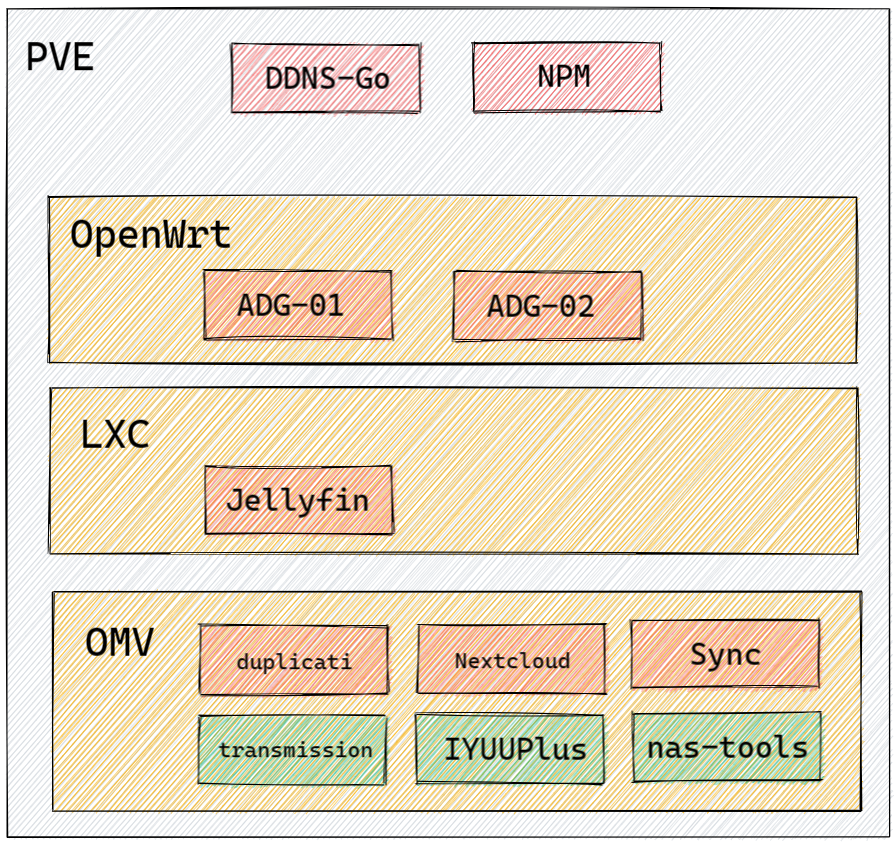 NAS Series: Installing LXC Containers and Configuring a Media System